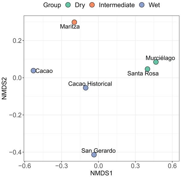 Non-metric multidimensional scaling (NMDS) ordination.