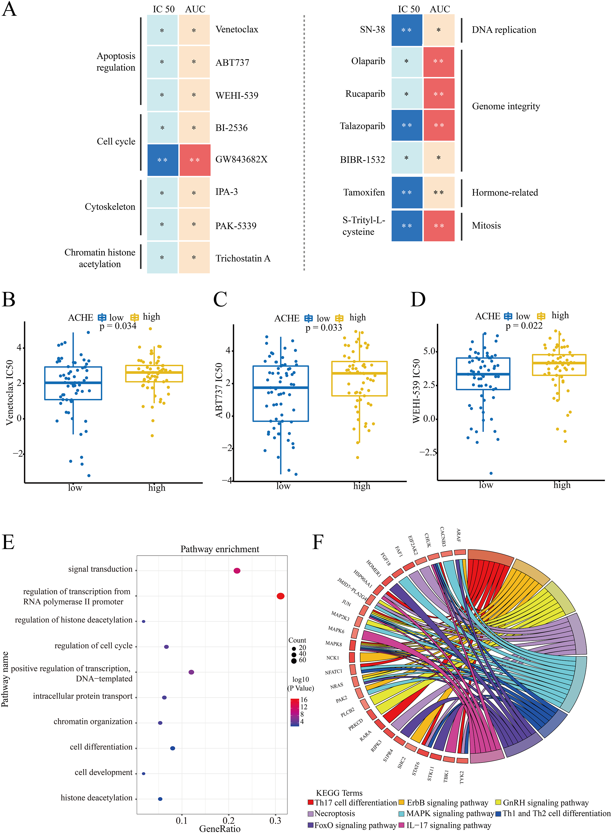 Identification of ACHE as the hub gene targeting solasonine associated ...