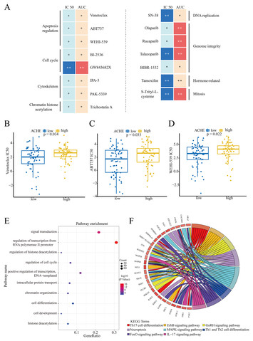 Identification of ACHE as the hub gene targeting solasonine associated ...