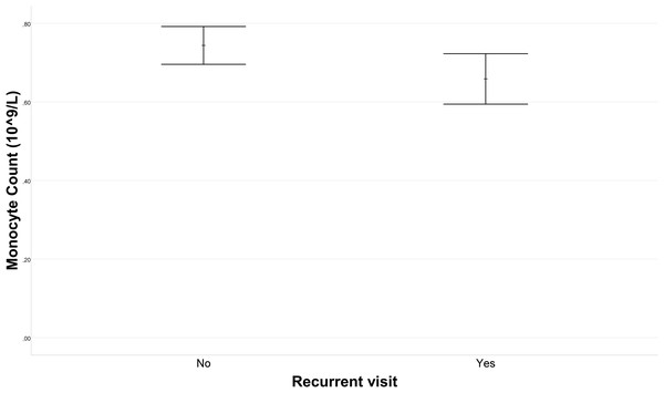 Error bar plot of monocyte count in recurrent visit outcomes.