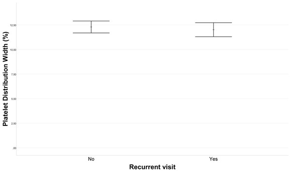 Platelet distribution width (PDW) variation in recurrent visit outcomes.