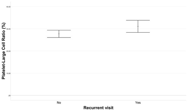 Platelet large cell ratio (P-LCR) comparison in recurrent visit outcomes.