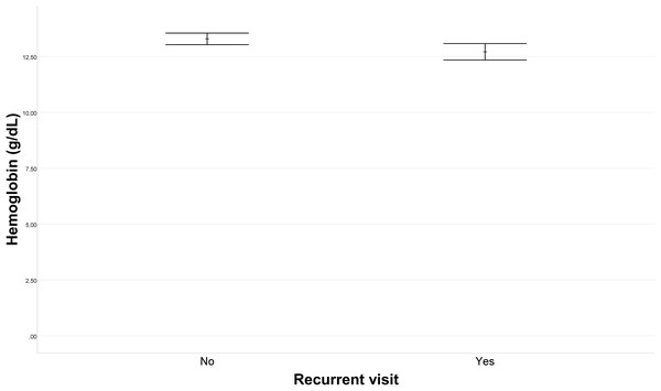 Hemoglobin level variation in recurrent visit outcomes.