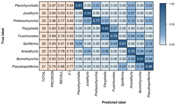 Confusion matrix and evaluation metrics of models trained by BBFID-2 (scale A) on genus mode.
