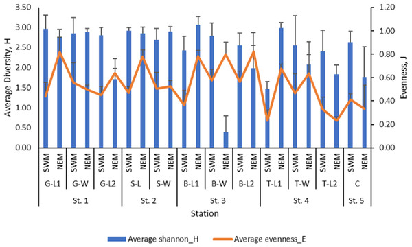 The macrobenthos diversity (H’) and evenness (J’) at each sub-station along Kuala Nerus coastal area, in relation to coastal defence structure and two main seasons (SWM & NEM).