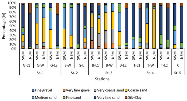 The grain size distribution across substations along Kuala Nerus coastal area, during southwest and northeast monsoon seasons.