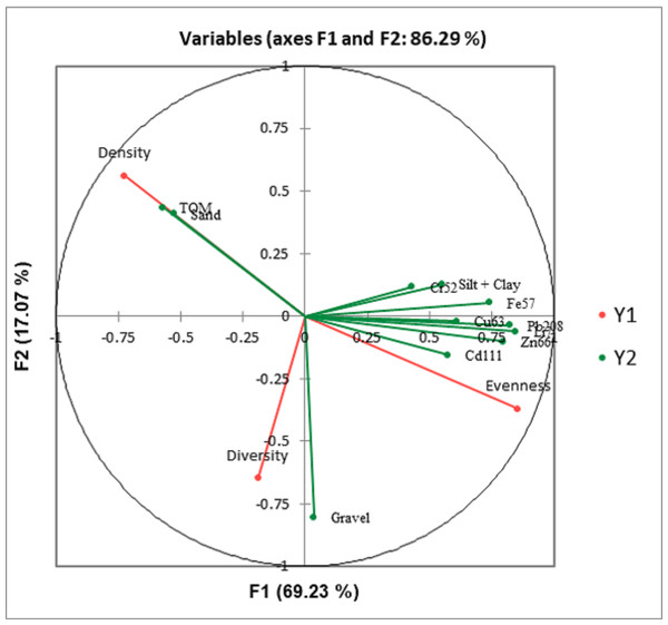 Canonical correlation analysis (CCA) plot showing the relationship between the benthic communities (density, diversity, and evenness) and the ecological parameters (grain size, total organic matter, and heavy metals).