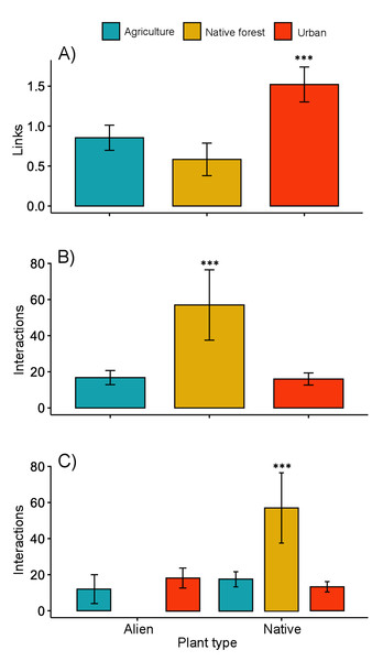 Network level metrics by vegetation type (agricultural, urban and native forest).