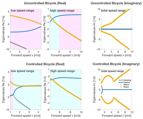 The figure illustrates the stability and behavior analysis of a bicycle with a rigid rider under varying forward speeds, with and without the speed-adaptive feedback controller.