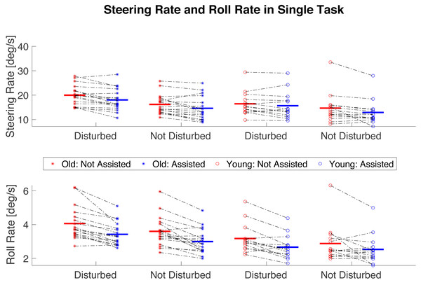 The effect of the Balance Assist System on roll and steering rate in single-task scenario.