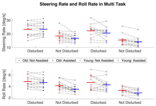 The effect of the Balance Assist System on roll and steering rate in multi-task scenario.