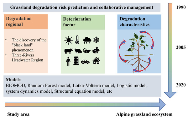 Frame diagram for cluster analysis of alpine grassland degradation.