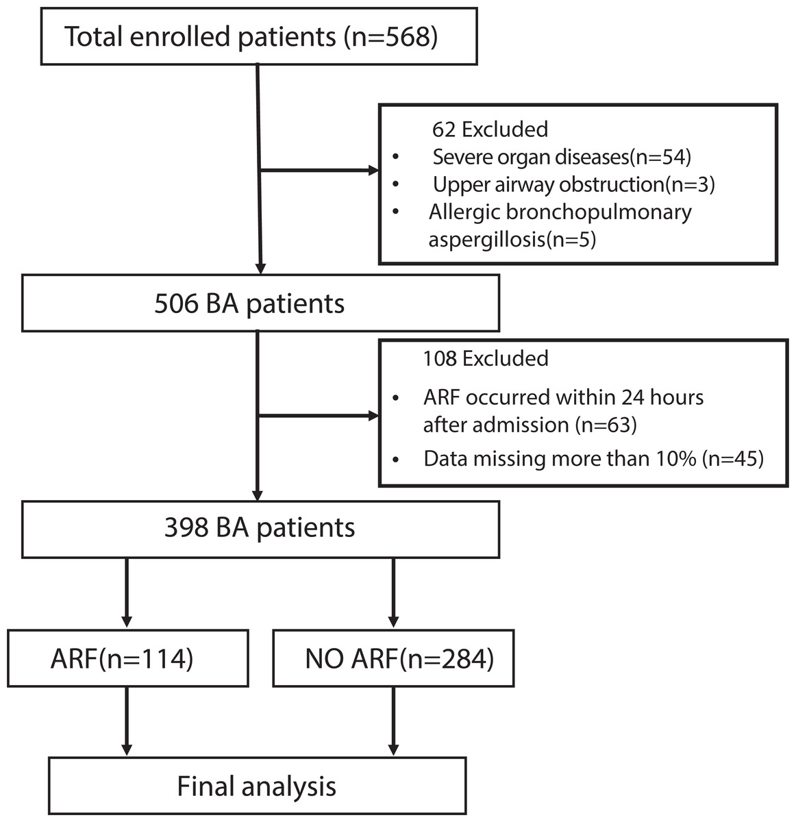 Predicting the risk of acute respiratory failure among asthma patients ...