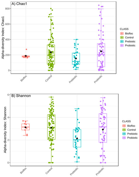 Alpha diversity of tilapia gut microbiota was estimated as Chao1 and Shannon indexes.