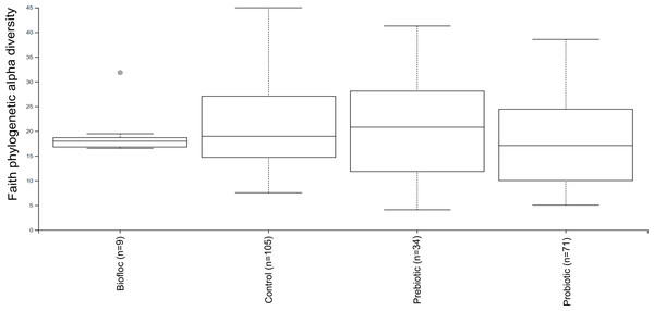 Phylogenetic alpha diversity of tilapia gut microbiota.