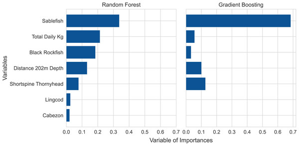 Variable of importances plots for the random forest and gradient boosting models based on the training data.