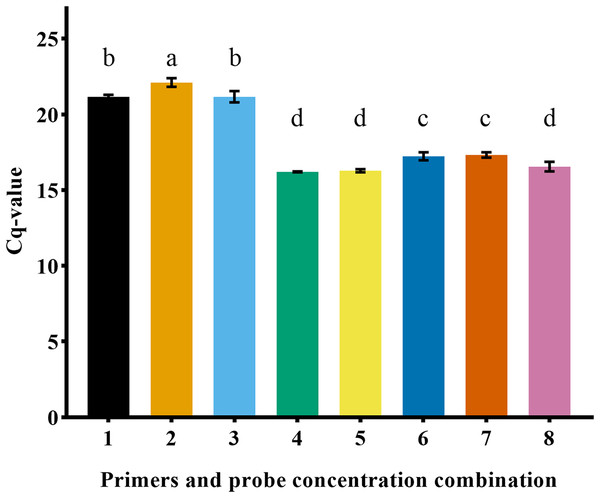 Comparison of Cq value of primer probe combination with different concentrations.