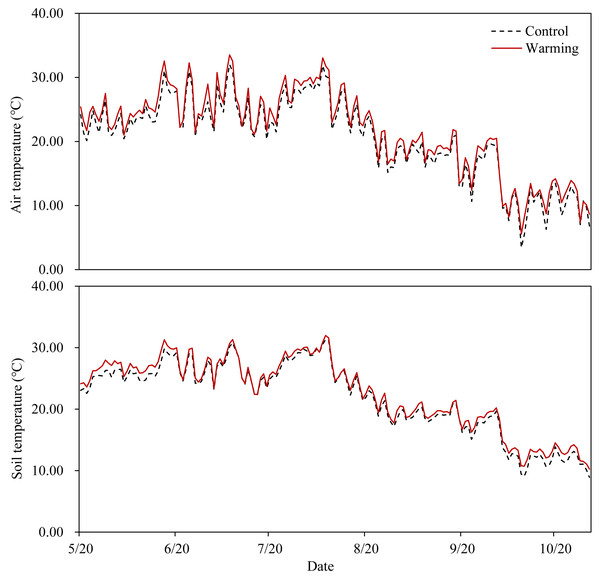 Air temperature at 15 cm above the ground and soil temperature at 15 cm below the ground in the warming plots (inside of the OTCs) and the control plots (outside of the OTCs).