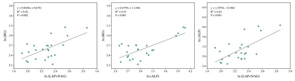 Regression analysis of the soil C, N, and P acquisition enzyme activities.