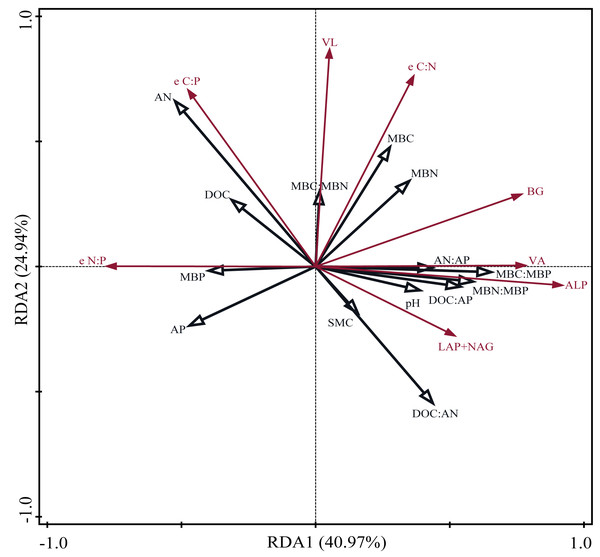 Redundancy analysis (RDA) on soil properties, soil extracellular enzyme activities and stoichiometries, vector length, and vector angle.