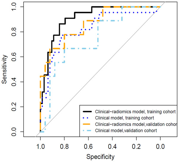 The receiver operating characteristic (ROC) curves of the clinical model and the clinical-radiomics model in discriminating grade 2 or higher thrombocytopenia.