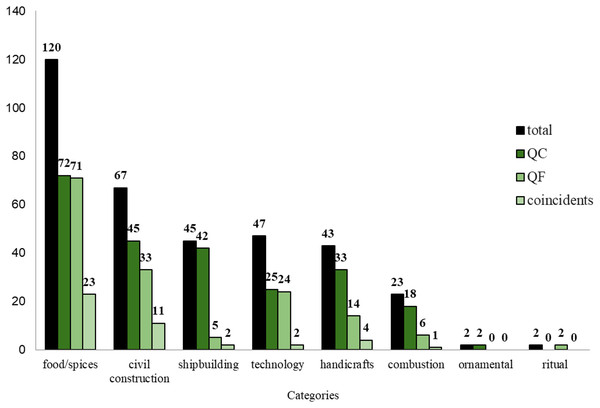 Number of species indicated by the 17 local experts from Quilombo da Fazenda (QF) and Quilombo do Cambury (QC), for the eight categories of uses.