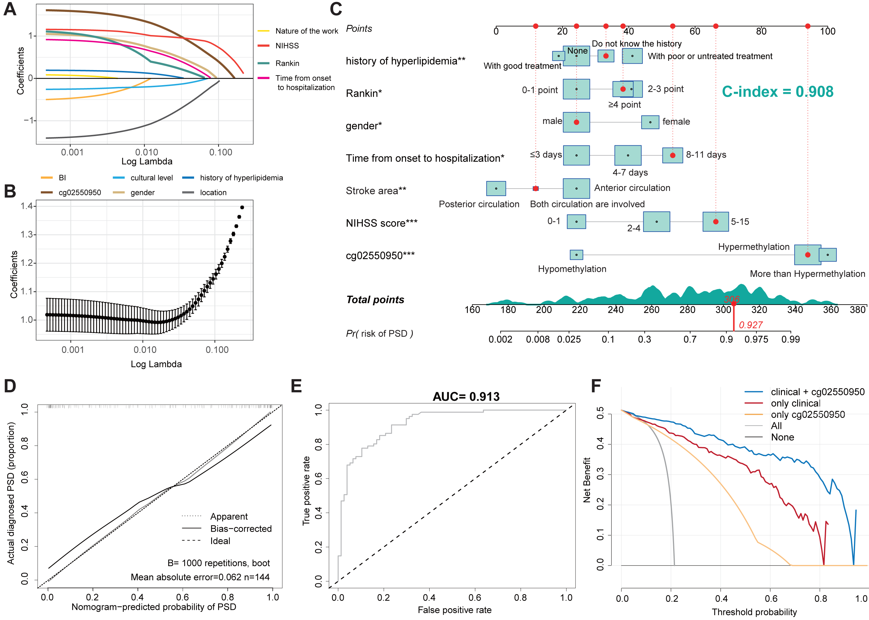 Nomogram model for predicting the risk of post-stroke depression based on  clinical characteristics and DNA methylation [PeerJ]