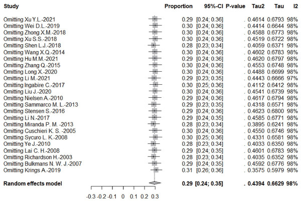 Results of the forest plot to estimation of the prevalence of persistent HPV infection worldwide based on a random-effects model.