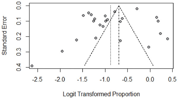 Result of the funnel plot to estimate persistent HPV infection prevalence worldwide.