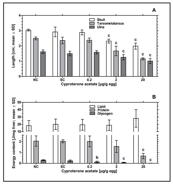 Effects of in ovo exposure to cyproterone acetate on body lengths (A) and energy levels (B) of embryos of the domestic fowl (Gallus gallus domesticus) on embryonic day 19.