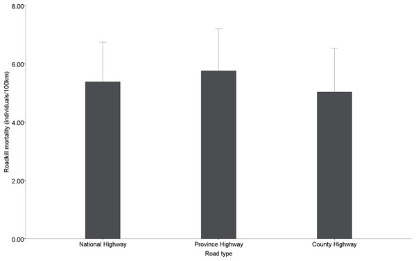 Roadkill mortality rates on different administrative levels road.