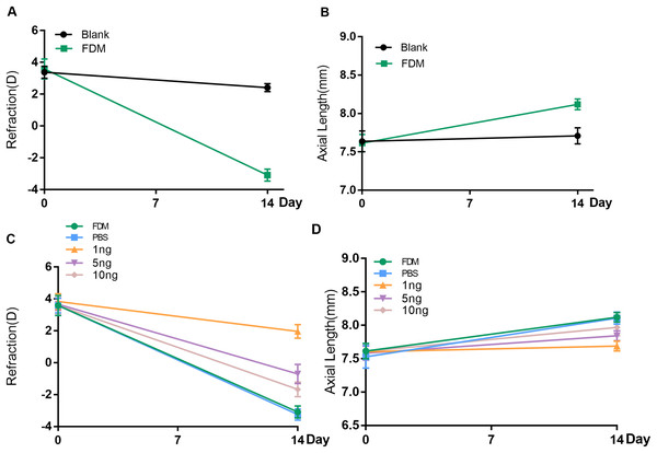 Changes in refraction or AL in each group after 14 days.