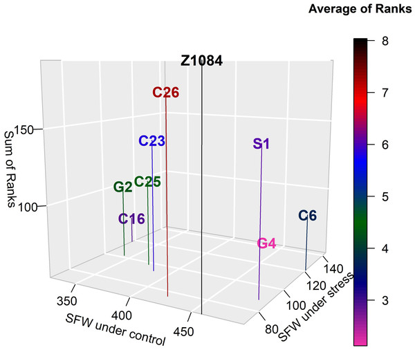 Tolerance of genotypes according to the average rank of 22 abiotic stress indices (lower average rank indicates higher tolerance).