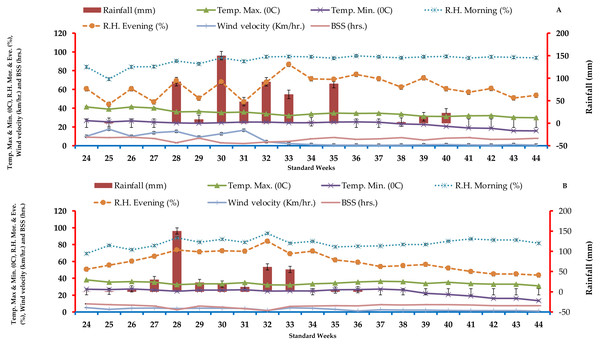 Data on agrometeorological averaged weekly throughout the crop duration kharif season in 2019 (A) and (B) 2020 (B) at experimentation location.