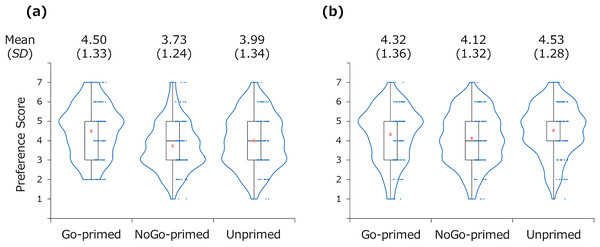 Preference scores for the Go-primed, NoGo-primed, and unprimed items in the Go and condition (A) and the NoGo condition (B).