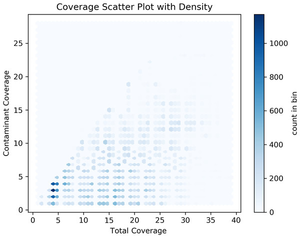 Hexbin scatter plot of the frequency of contamination found in contigs in the post-binning Cosmopolites sordidus genome assembly from intragenic regions only.