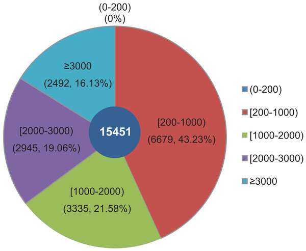 Among all unigenes, 6,679 (43.23%) had lengths ranging from 200 to 1,000 bp, 6,280 (40.64%) were within the range of 1,000~3,000 bp in length, 16.13% were more than 3,000 bp, and none were less than 200 bp in length.