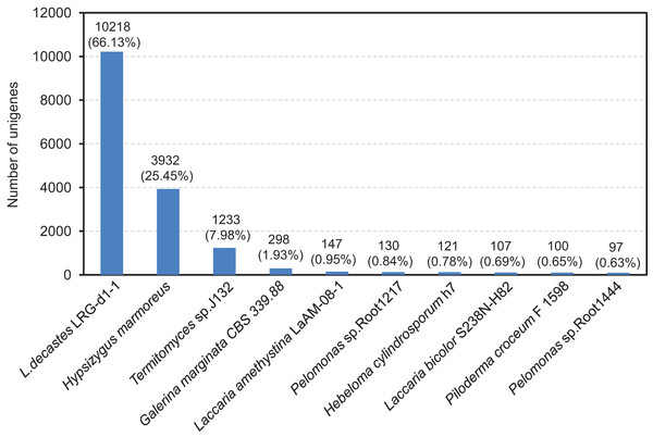 After functional annotation, the species distribution analyses of annotated unigenes were calculated from the annotation results.