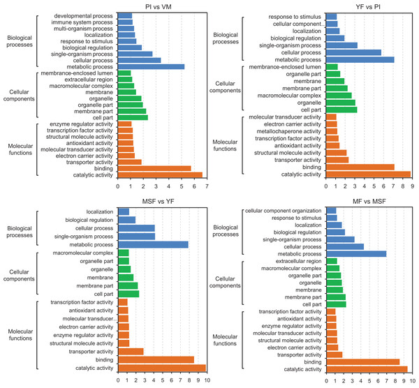 The identified DEGs could be classified into three primary GO categories which contained 30 functional subcategories, with a range of one to 329 DEGs in each subcategory.