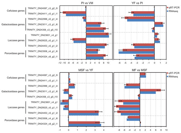 The expression profiles obtained by RNA-seq were validated by qRT-PCR analyses for selected several extracellular enzymes genes, which were related to fruiting body development.