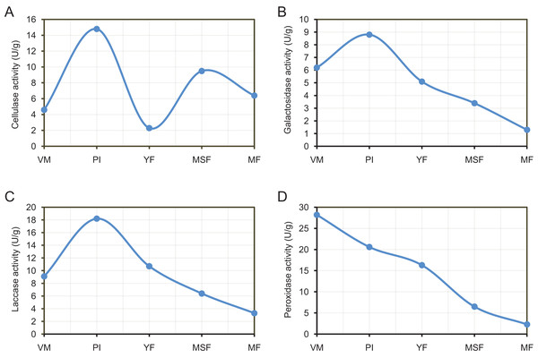 The experimental results show that all four extracellular enzymes showed high activity in the primordial initiation stage, and then decreased gradually.