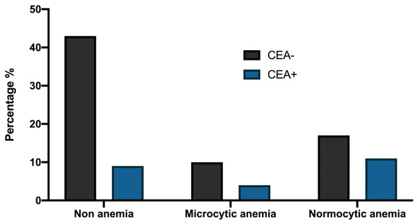 The percentage of patients with CEA (−) and CEA (+) among the three groups.