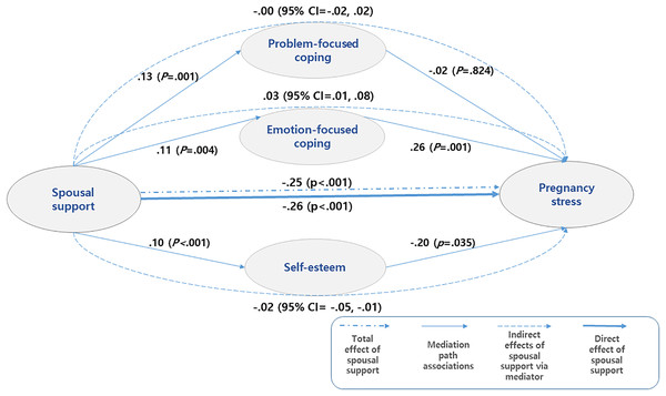 Multiple-mediation bootstrap analysis of relationships between spousal support and pregnancy stress as mediated by problem-focused coping, emotion-focused coping, and self-esteem in the total sample.
