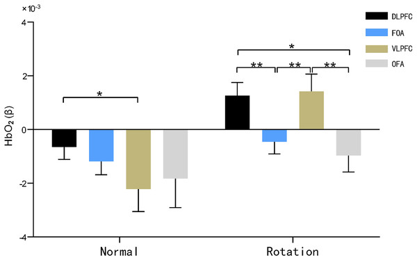 HbO2 results of brain regions of interest characterized by maps.