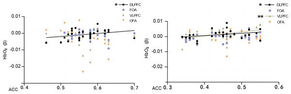 Map characterizing the correlation between HbO2 values and correctness in brain regions of interest.