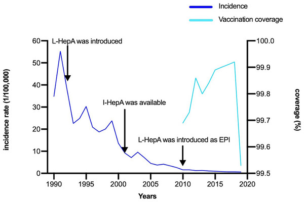 The incidence rate and vaccination coverage of hepatitis A in Shaanxi, China, 1990–2020.