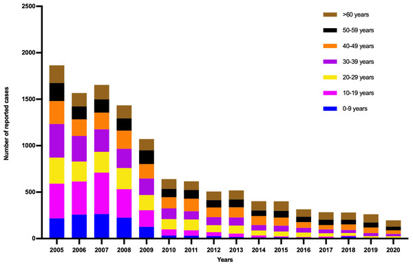 Age distribution of patients with hepatitis A in Shaanxi, China, 1990–2020.