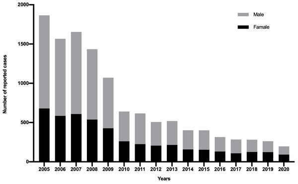 Gender distribution of Hepatitis A cases reported in Shaanxi, China, 1990–2020.