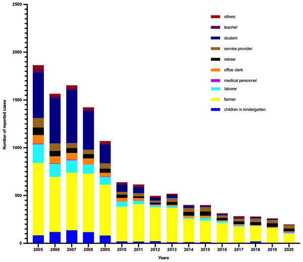 Occupational distribution of Hepatitis A cases reported in Shaanxi, China, 1990–2020.