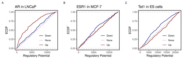 Predicted inducing and repressive function of the transcription factors.